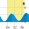 Duck tide chart for Tuesday, August 6, 2024