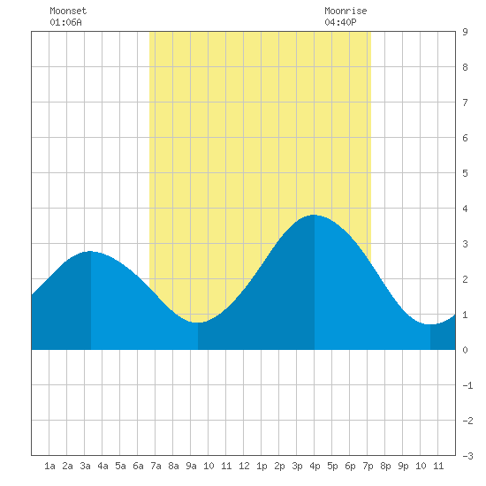 Duck tide chart for Friday, September 13, 2024