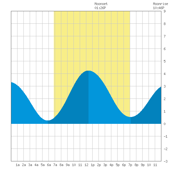 Duck tide chart for Monday, September 23, 2024