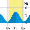 Duck tide chart for Monday, September 23, 2024