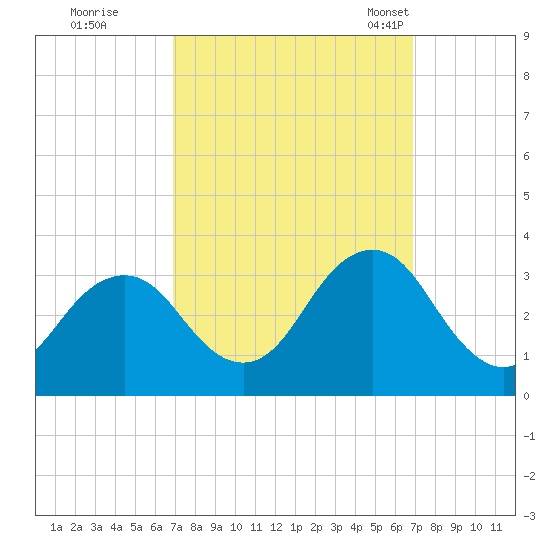 Duck tide chart for Friday, September 27, 2024