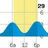 Duck tide chart for Sunday, September 29, 2024