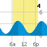 Duck tide chart for Wednesday, September 4, 2024