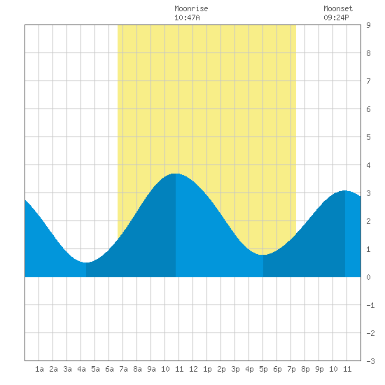 Duck tide chart for Saturday, September 7, 2024