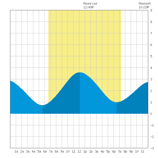 Duck tide chart for Monday, September 9, 2024