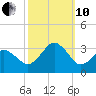 Duck tide chart for Thursday, October 10, 2024