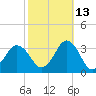 Duck tide chart for Sunday, October 13, 2024