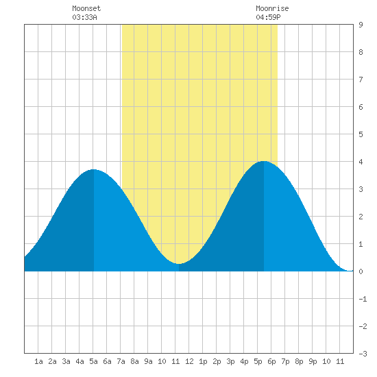 Duck tide chart for Monday, October 14, 2024