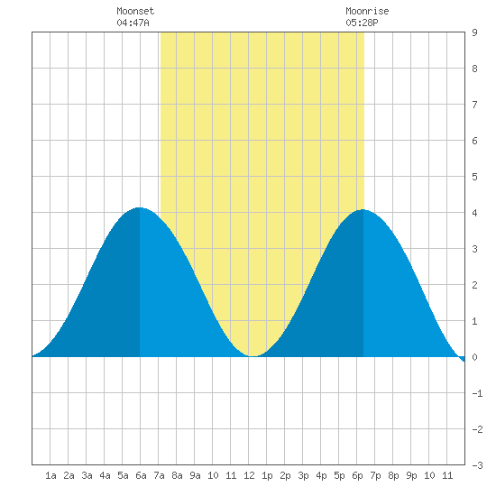 Duck tide chart for Tuesday, October 15, 2024