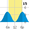 Duck tide chart for Tuesday, October 15, 2024
