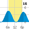 Duck tide chart for Wednesday, October 16, 2024