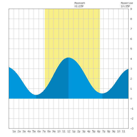 Duck tide chart for Tuesday, October 22, 2024