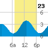 Duck tide chart for Wednesday, October 23, 2024