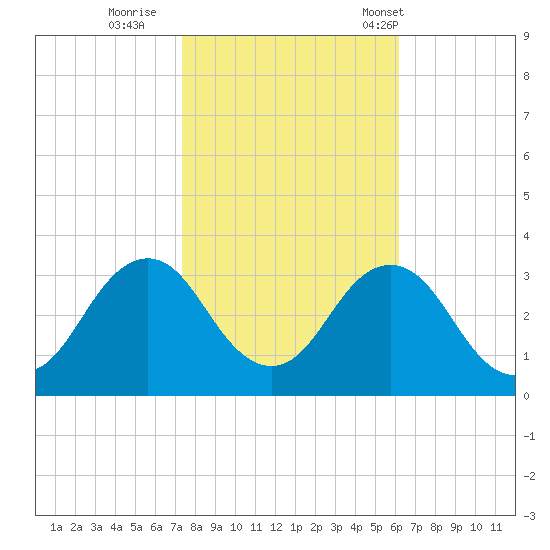Duck tide chart for Monday, October 28, 2024