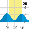 Duck tide chart for Monday, October 28, 2024