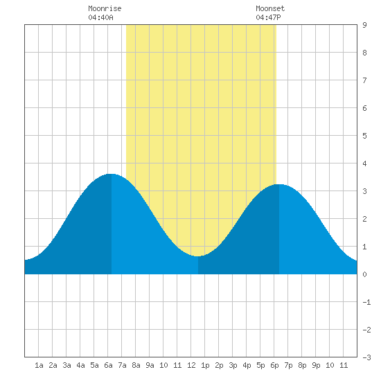 Duck tide chart for Tuesday, October 29, 2024