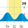 Duck tide chart for Tuesday, October 29, 2024