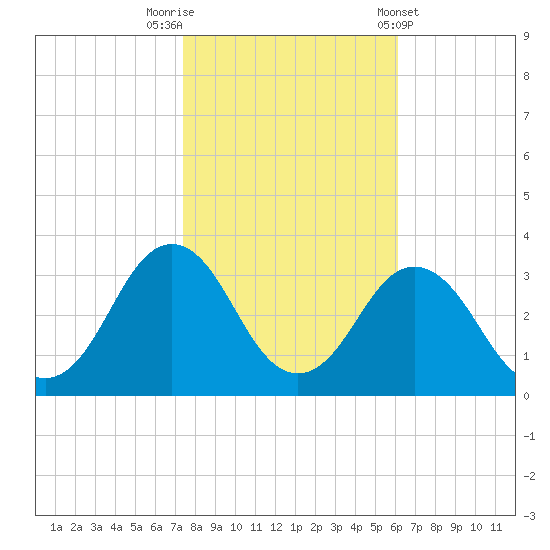 Duck tide chart for Wednesday, October 30, 2024
