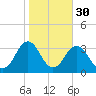 Duck tide chart for Wednesday, October 30, 2024