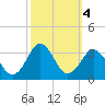 Duck tide chart for Friday, October 4, 2024