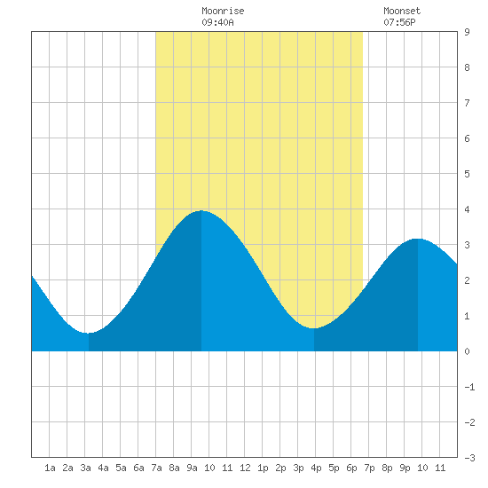 Duck tide chart for Saturday, October 5, 2024