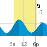 Duck tide chart for Saturday, October 5, 2024