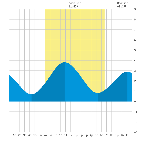 Duck tide chart for Monday, October 7, 2024