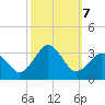 Duck tide chart for Monday, October 7, 2024