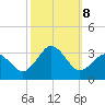 Duck tide chart for Tuesday, October 8, 2024