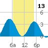 Duck tide chart for Wednesday, November 13, 2024