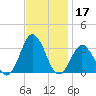 Duck tide chart for Sunday, November 17, 2024