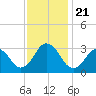 Duck tide chart for Thursday, November 21, 2024