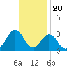 Duck tide chart for Thursday, November 28, 2024