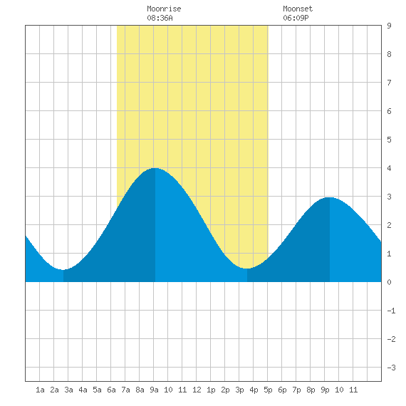 Duck tide chart for Sunday, November 3, 2024