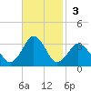 Duck tide chart for Sunday, November 3, 2024