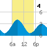 Duck tide chart for Monday, November 4, 2024