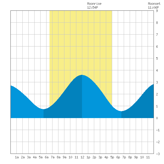 Duck tide chart for Friday, November 8, 2024