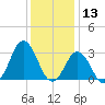 Duck tide chart for Friday, December 13, 2024