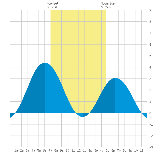 Duck tide chart for Saturday, December 14, 2024
