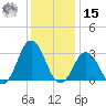 Duck tide chart for Sunday, December 15, 2024