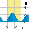 Duck tide chart for Thursday, December 19, 2024