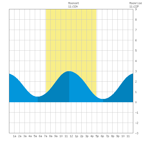 Duck tide chart for Saturday, December 21, 2024