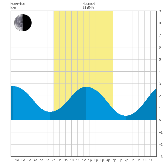 Duck tide chart for Sunday, December 22, 2024