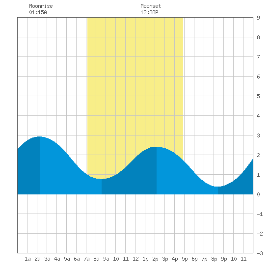 Duck tide chart for Tuesday, December 24, 2024