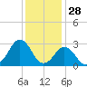 Duck tide chart for Saturday, December 28, 2024