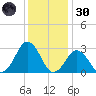 Duck tide chart for Monday, December 30, 2024