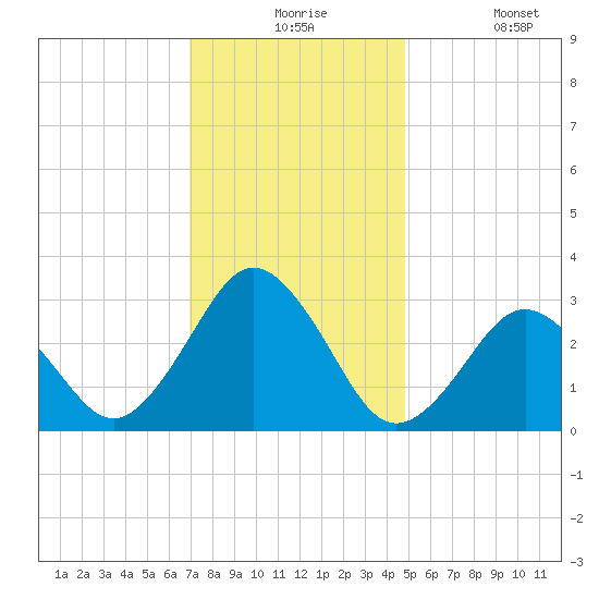 Duck tide chart for Thursday, December 5, 2024