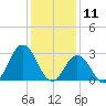 Duck tide chart for Saturday, January 11, 2025
