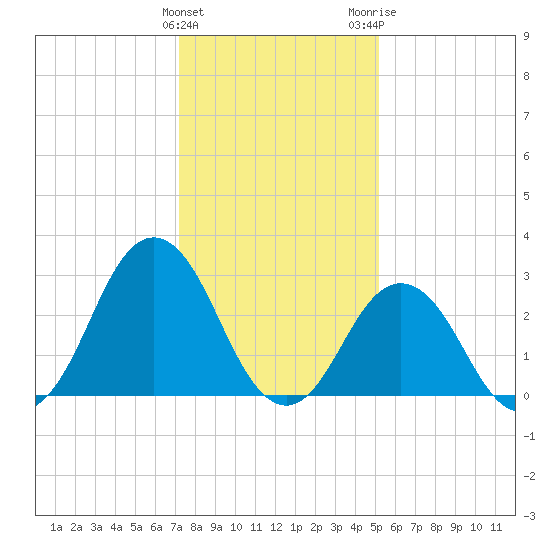 Duck tide chart for Sunday, January 12, 2025