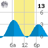 Duck tide chart for Monday, January 13, 2025